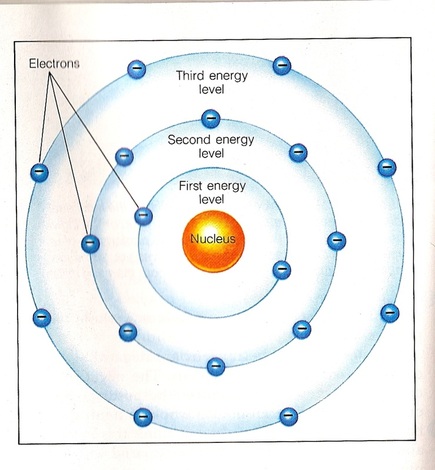 8.5B: Protons and Electrons - Dr. David's 8th Grade Science Class